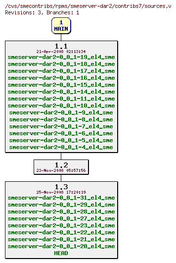 Revisions of rpms/smeserver-dar2/contribs7/sources