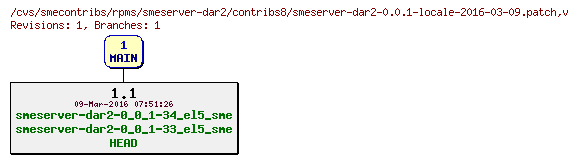 Revisions of rpms/smeserver-dar2/contribs8/smeserver-dar2-0.0.1-locale-2016-03-09.patch