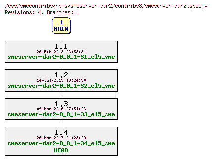 Revisions of rpms/smeserver-dar2/contribs8/smeserver-dar2.spec