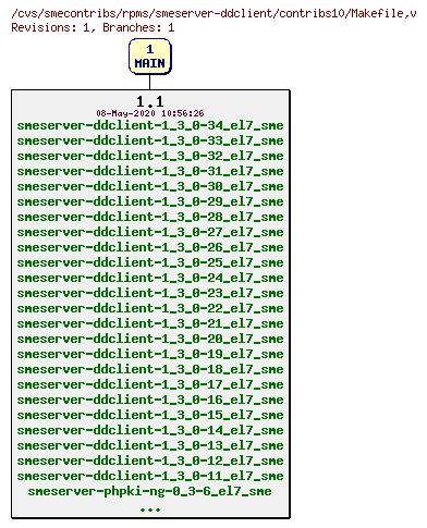 Revisions of rpms/smeserver-ddclient/contribs10/Makefile