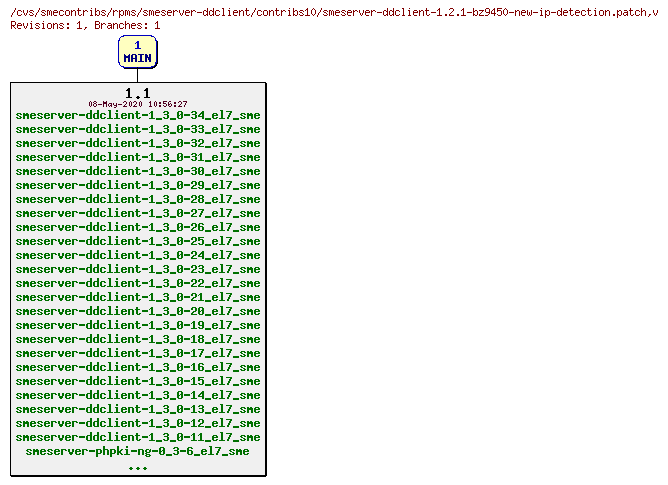 Revisions of rpms/smeserver-ddclient/contribs10/smeserver-ddclient-1.2.1-bz9450-new-ip-detection.patch