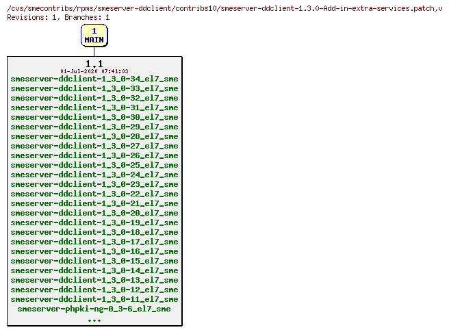 Revisions of rpms/smeserver-ddclient/contribs10/smeserver-ddclient-1.3.0-Add-in-extra-services.patch