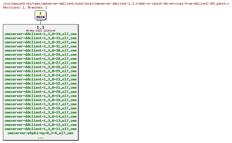 Revisions of rpms/smeserver-ddclient/contribs10/smeserver-ddclient-1.3.0-Add-in-latest-dd-services-from-ddclient-391.patch