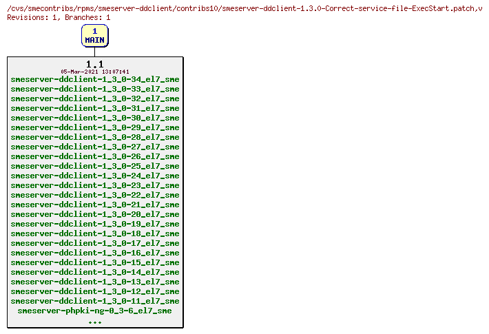 Revisions of rpms/smeserver-ddclient/contribs10/smeserver-ddclient-1.3.0-Correct-service-file-ExecStart.patch