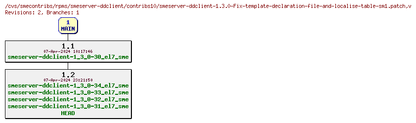 Revisions of rpms/smeserver-ddclient/contribs10/smeserver-ddclient-1.3.0-Fix-template-declaration-file-and-localise-table-sm1.patch