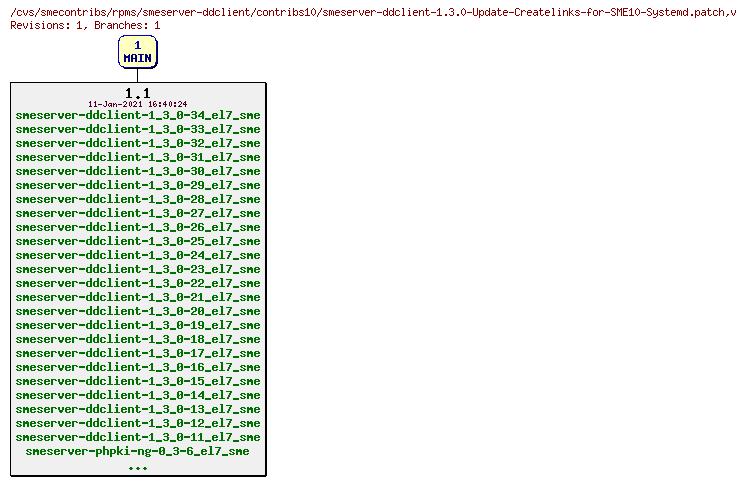 Revisions of rpms/smeserver-ddclient/contribs10/smeserver-ddclient-1.3.0-Update-Createlinks-for-SME10-Systemd.patch