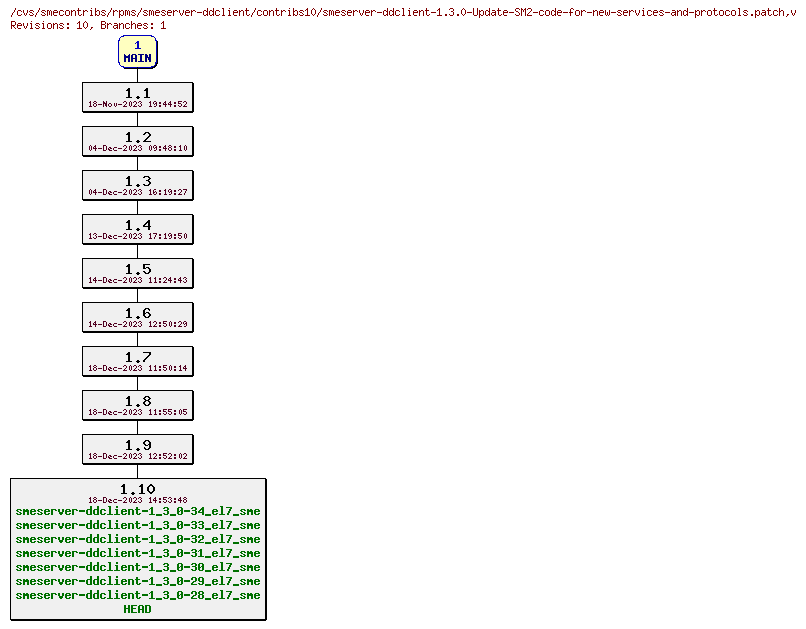 Revisions of rpms/smeserver-ddclient/contribs10/smeserver-ddclient-1.3.0-Update-SM2-code-for-new-services-and-protocols.patch