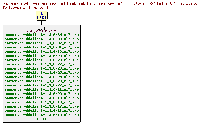 Revisions of rpms/smeserver-ddclient/contribs10/smeserver-ddclient-1.3.0-bz11667-Update-SM2-lib.patch