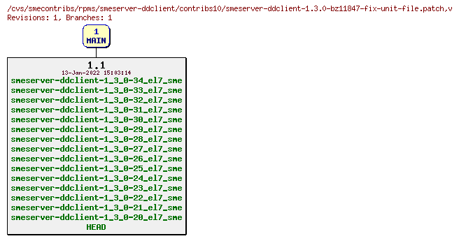 Revisions of rpms/smeserver-ddclient/contribs10/smeserver-ddclient-1.3.0-bz11847-fix-unit-file.patch