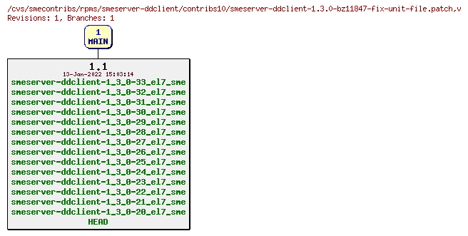 Revisions of rpms/smeserver-ddclient/contribs10/smeserver-ddclient-1.3.0-bz11847-fix-unit-file.patch