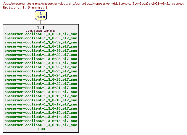 Revisions of rpms/smeserver-ddclient/contribs10/smeserver-ddclient-1.3.0-locale-2021-08-21.patch