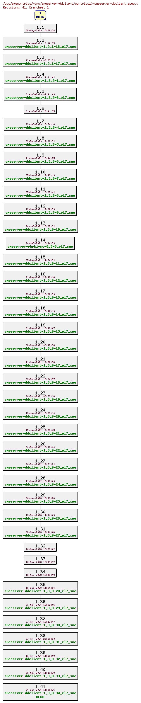 Revisions of rpms/smeserver-ddclient/contribs10/smeserver-ddclient.spec