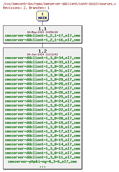 Revisions of rpms/smeserver-ddclient/contribs10/sources