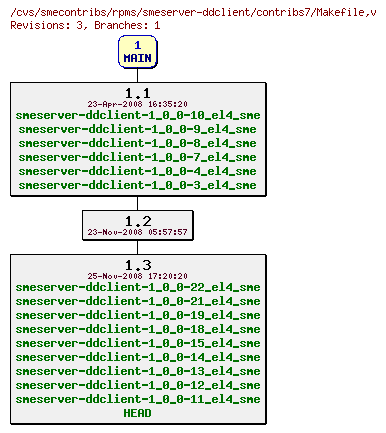 Revisions of rpms/smeserver-ddclient/contribs7/Makefile