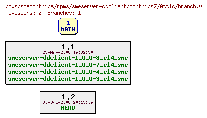 Revisions of rpms/smeserver-ddclient/contribs7/branch