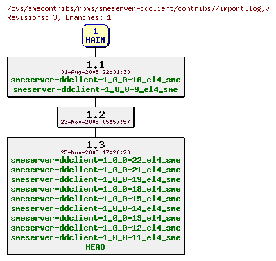 Revisions of rpms/smeserver-ddclient/contribs7/import.log