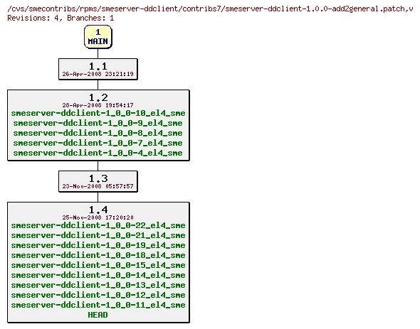 Revisions of rpms/smeserver-ddclient/contribs7/smeserver-ddclient-1.0.0-add2general.patch