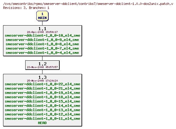 Revisions of rpms/smeserver-ddclient/contribs7/smeserver-ddclient-1.0.0-dos2unix.patch