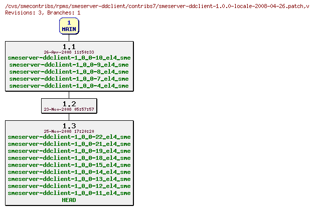 Revisions of rpms/smeserver-ddclient/contribs7/smeserver-ddclient-1.0.0-locale-2008-04-26.patch