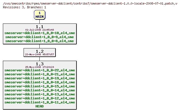 Revisions of rpms/smeserver-ddclient/contribs7/smeserver-ddclient-1.0.0-locale-2008-07-01.patch