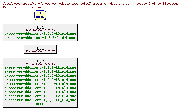 Revisions of rpms/smeserver-ddclient/contribs7/smeserver-ddclient-1.0.0-locale-2008-10-14.patch