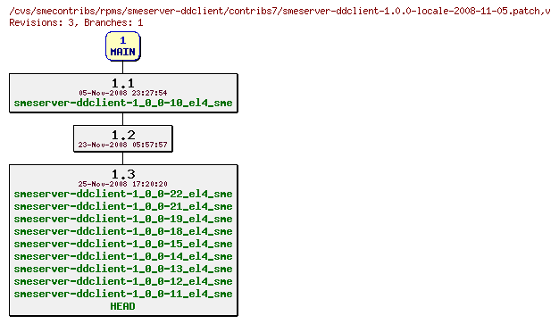 Revisions of rpms/smeserver-ddclient/contribs7/smeserver-ddclient-1.0.0-locale-2008-11-05.patch