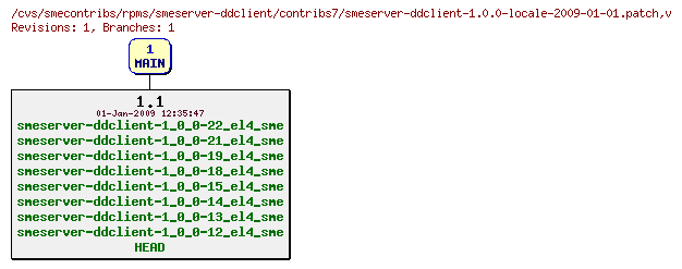 Revisions of rpms/smeserver-ddclient/contribs7/smeserver-ddclient-1.0.0-locale-2009-01-01.patch