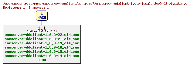 Revisions of rpms/smeserver-ddclient/contribs7/smeserver-ddclient-1.0.0-locale-2009-03-01.patch