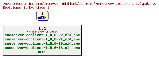 Revisions of rpms/smeserver-ddclient/contribs7/smeserver-ddclient-1.1.0.patch