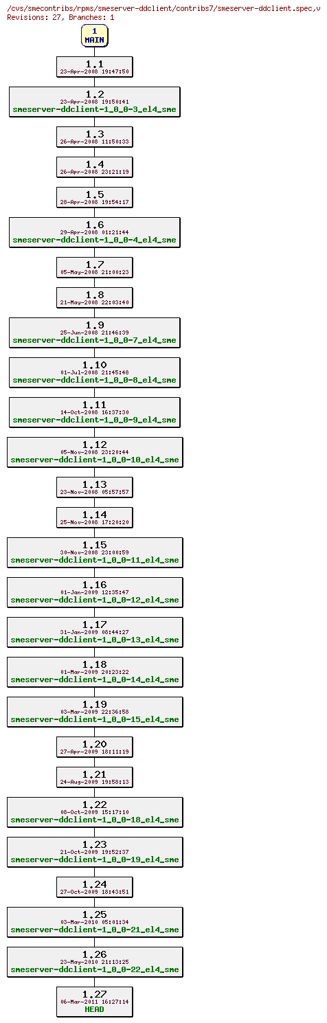 Revisions of rpms/smeserver-ddclient/contribs7/smeserver-ddclient.spec