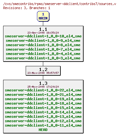 Revisions of rpms/smeserver-ddclient/contribs7/sources