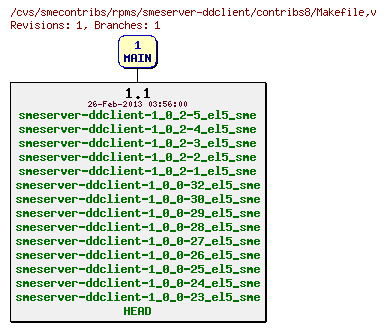 Revisions of rpms/smeserver-ddclient/contribs8/Makefile