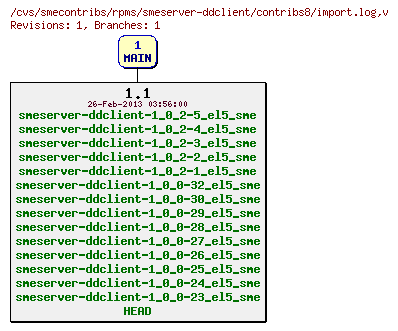 Revisions of rpms/smeserver-ddclient/contribs8/import.log