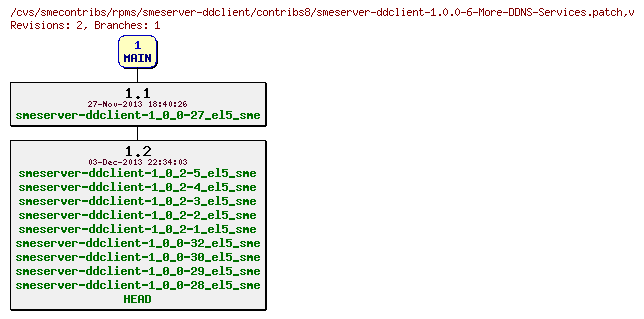 Revisions of rpms/smeserver-ddclient/contribs8/smeserver-ddclient-1.0.0-6-More-DDNS-Services.patch