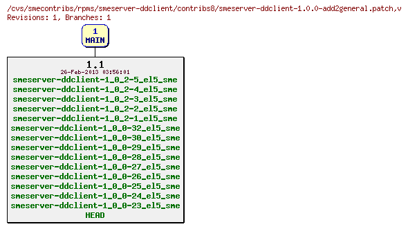 Revisions of rpms/smeserver-ddclient/contribs8/smeserver-ddclient-1.0.0-add2general.patch