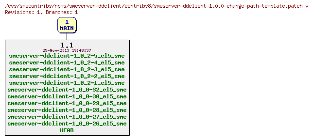 Revisions of rpms/smeserver-ddclient/contribs8/smeserver-ddclient-1.0.0-change-path-template.patch