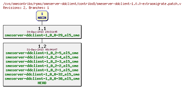 Revisions of rpms/smeserver-ddclient/contribs8/smeserver-ddclient-1.0.0-extrasmigrate.patch