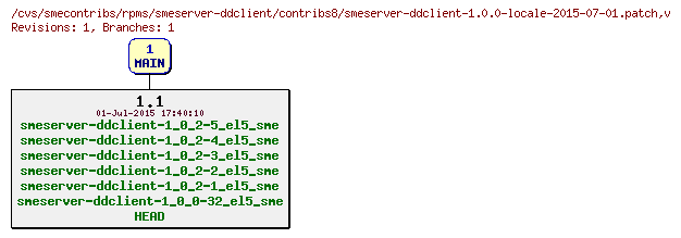 Revisions of rpms/smeserver-ddclient/contribs8/smeserver-ddclient-1.0.0-locale-2015-07-01.patch