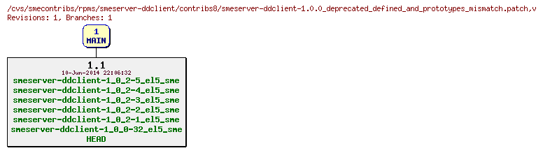 Revisions of rpms/smeserver-ddclient/contribs8/smeserver-ddclient-1.0.0_deprecated_defined_and_prototypes_mismatch.patch