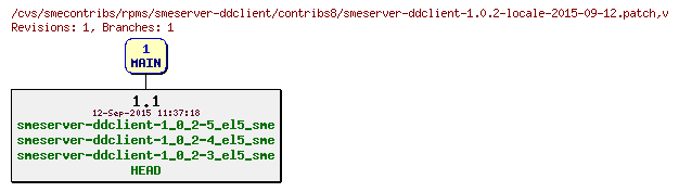 Revisions of rpms/smeserver-ddclient/contribs8/smeserver-ddclient-1.0.2-locale-2015-09-12.patch