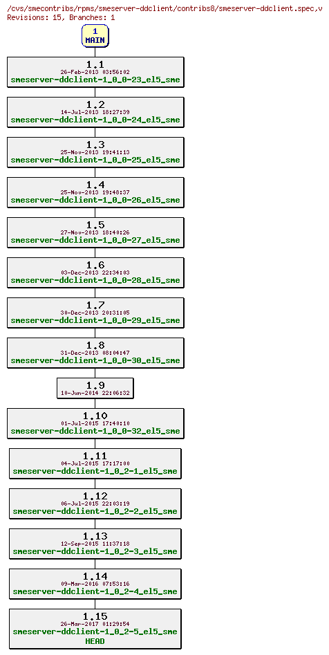 Revisions of rpms/smeserver-ddclient/contribs8/smeserver-ddclient.spec
