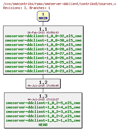 Revisions of rpms/smeserver-ddclient/contribs8/sources