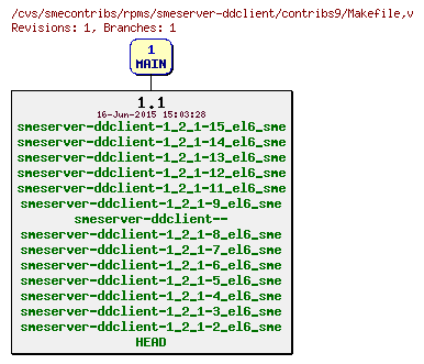 Revisions of rpms/smeserver-ddclient/contribs9/Makefile