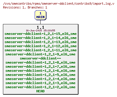 Revisions of rpms/smeserver-ddclient/contribs9/import.log