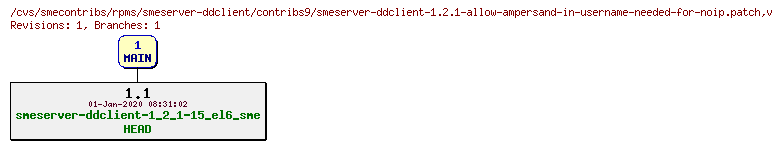 Revisions of rpms/smeserver-ddclient/contribs9/smeserver-ddclient-1.2.1-allow-ampersand-in-username-needed-for-noip.patch