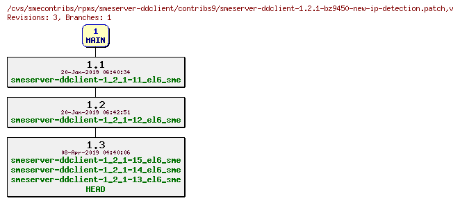 Revisions of rpms/smeserver-ddclient/contribs9/smeserver-ddclient-1.2.1-bz9450-new-ip-detection.patch