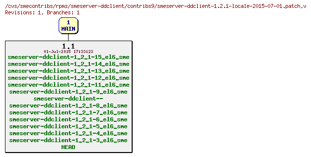 Revisions of rpms/smeserver-ddclient/contribs9/smeserver-ddclient-1.2.1-locale-2015-07-01.patch