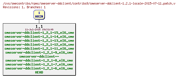 Revisions of rpms/smeserver-ddclient/contribs9/smeserver-ddclient-1.2.1-locale-2015-07-11.patch