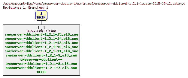 Revisions of rpms/smeserver-ddclient/contribs9/smeserver-ddclient-1.2.1-locale-2015-09-12.patch