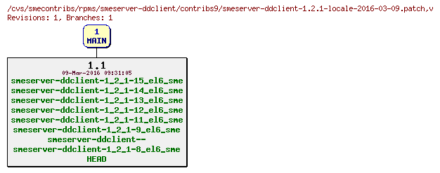 Revisions of rpms/smeserver-ddclient/contribs9/smeserver-ddclient-1.2.1-locale-2016-03-09.patch